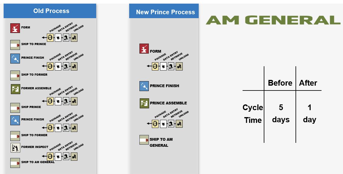 AM General process was drastically reduced from taking 5 days to 1 day.