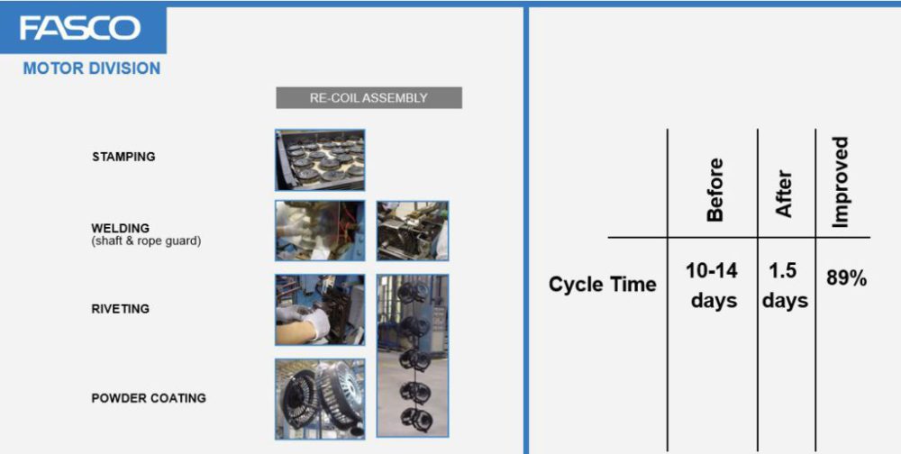 Fasco Motor Division process was reduced by 89% in length. From 10-14 days we reduced it to 1.5 days.