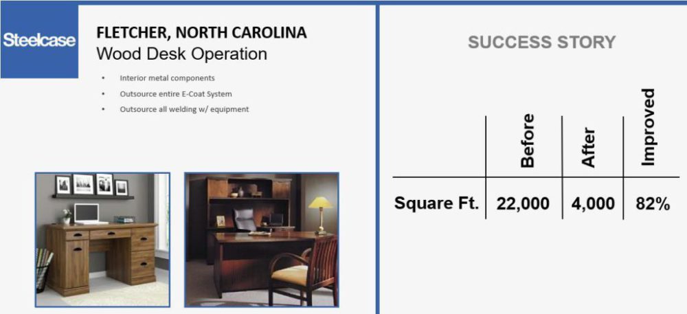 Steelcase saw 82% reduction in required warehouse space from 22,000 sq ft to 4,000 sq ft.